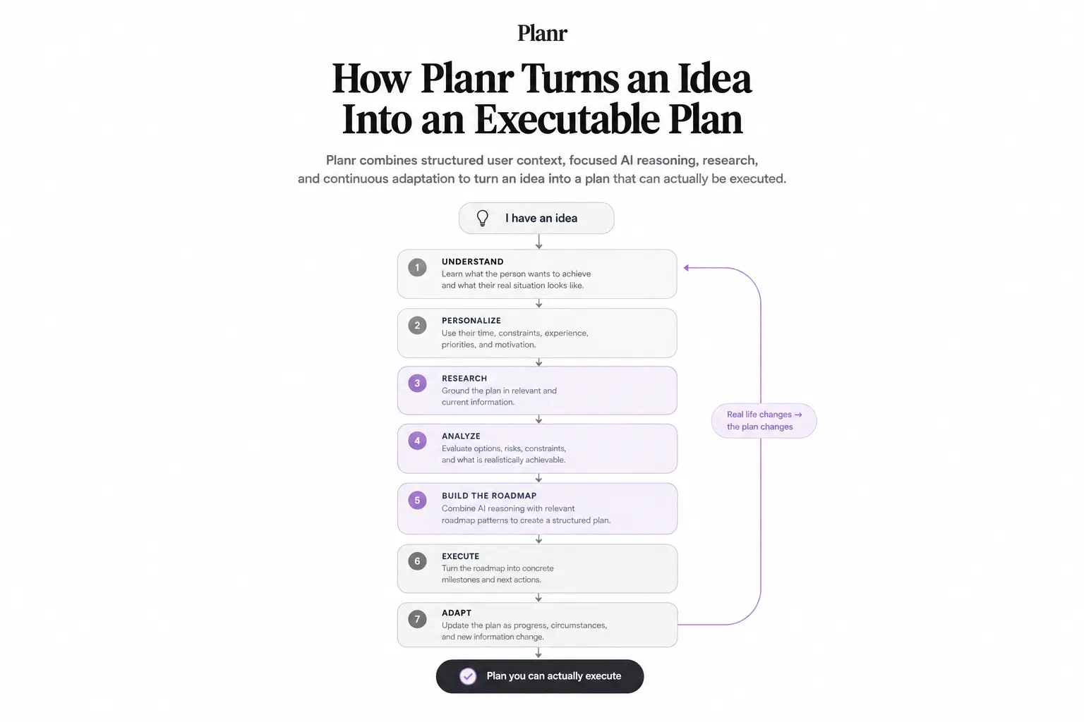 'Diagram showing how planr turns an idea into an executable plan'