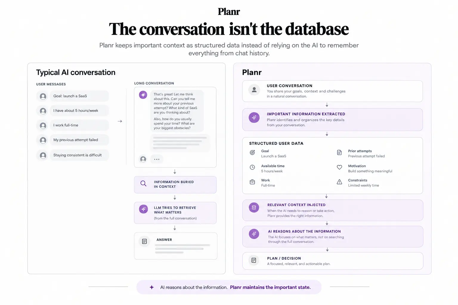 'Diagram showing how planr stores important context separately from the conversation, and always re injects it in every message, ensuring it is always in the AIs context'