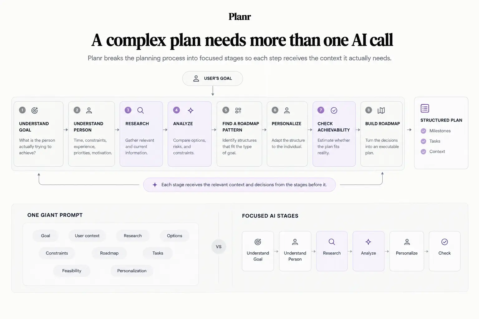 'Diagram showing how creating a complex plan is more than a simple prompt to an AI, and how planr handles all of that internally, giving the user a high quality result'