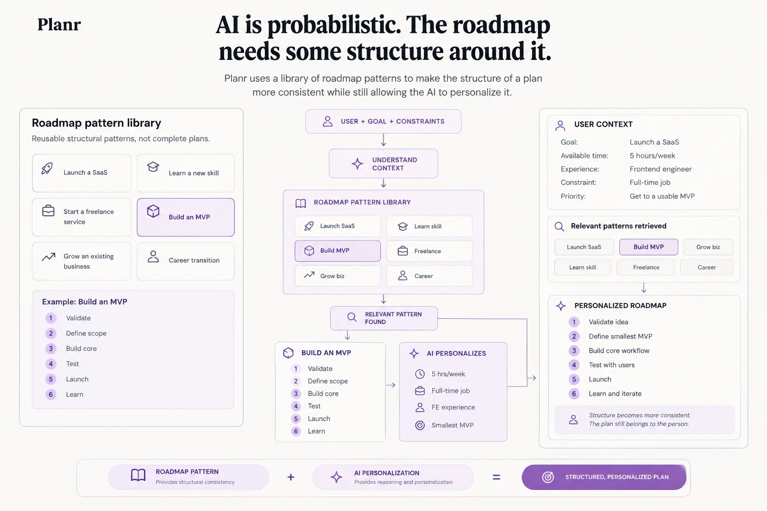 'Diagram showing that AI is probabilistic, while roadmaps should be structured, and how planr uses a smart approach of using high quality templates of many roadmaps to provide that structure'