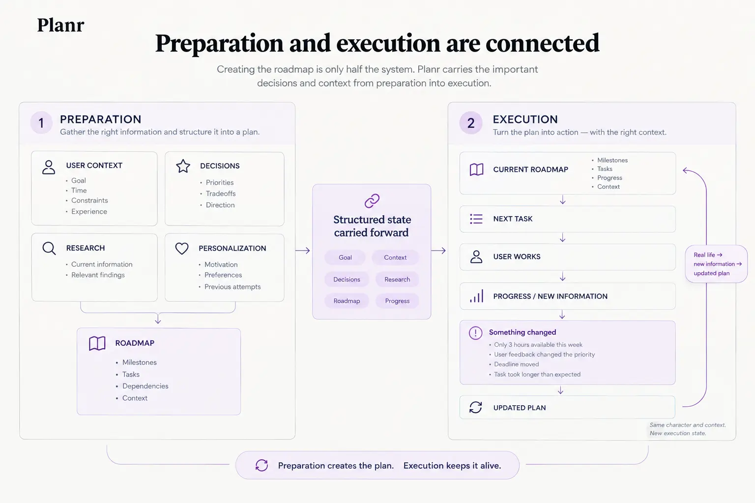 'Diagram showing how planr adapts users plans based on their life circumstances, ensuring the plans are alive and changing as the user is working on them'